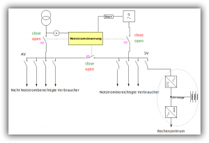 Notstromversorgung